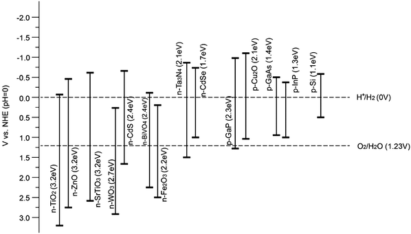 sizable portion, 2 ev is desirable to obtain sizable photovoltages.