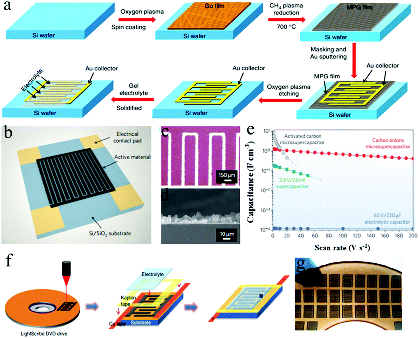Latest advances in supercapacitors from new electrode materials to