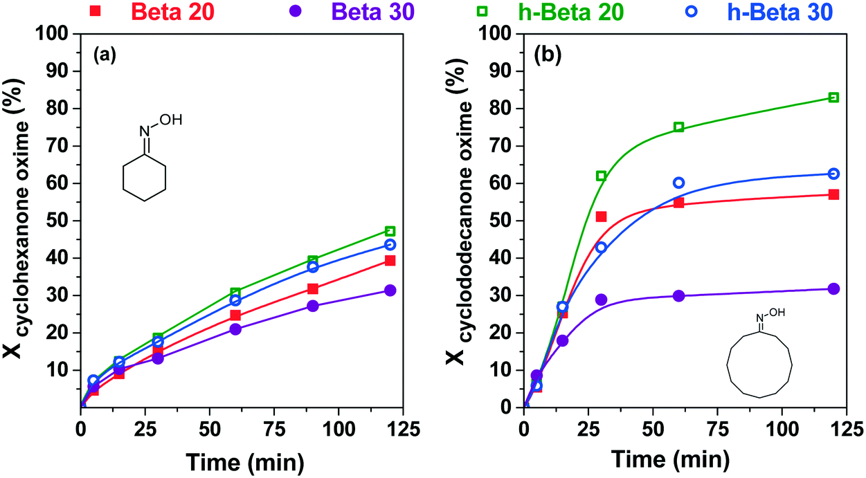 effect of hierarchical porosity in beta zeolites