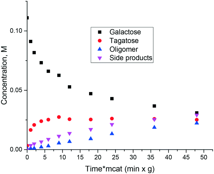 aldose to ketose interconversion: galactose and arabinose