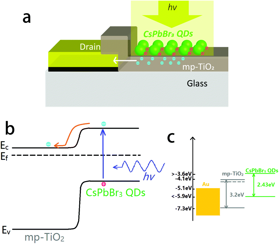 perovskite quantum dot/mesoporous TiO 2 compositebased