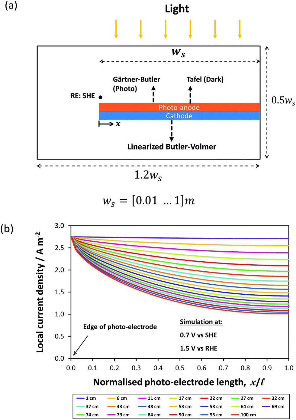 from millimetres to metres: the critical role of current density