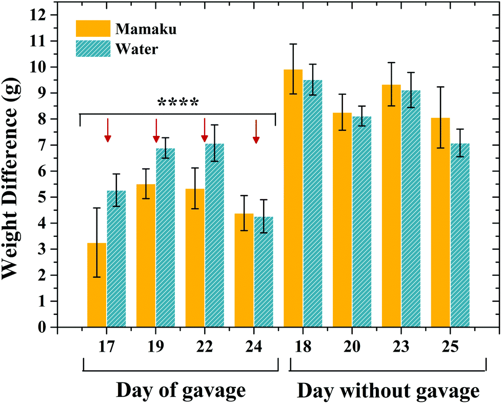 a shear thickening gum induces gastric satiety in rats