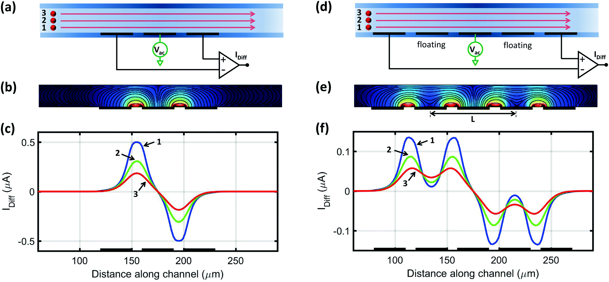 Coplanar electrode microfluidic chip enabling accurate sheathless