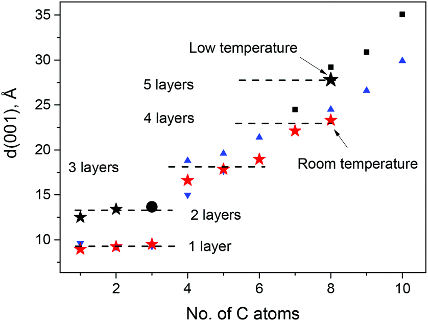 multilayered intercalation of 1-octanol into brodie graphite