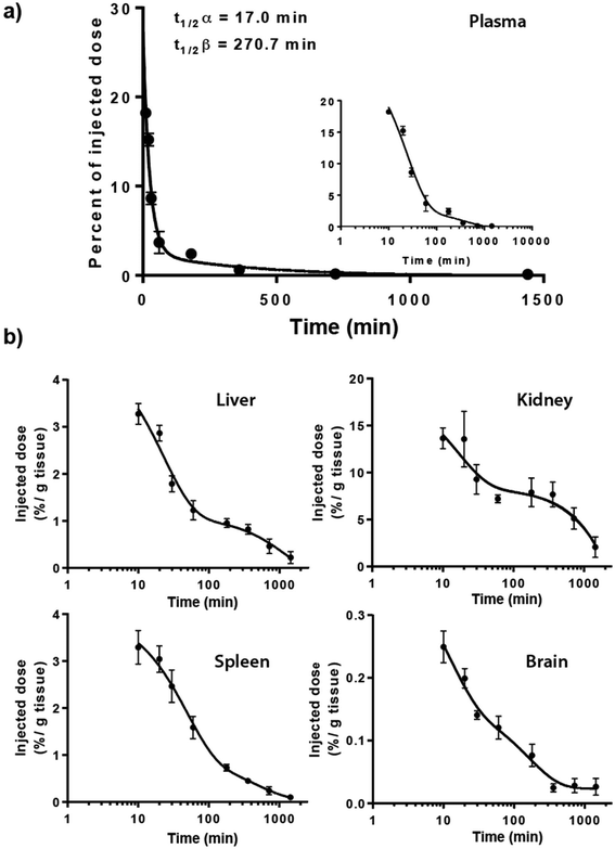 probing the pharmacokinetics of cucurbit[7, 8 and