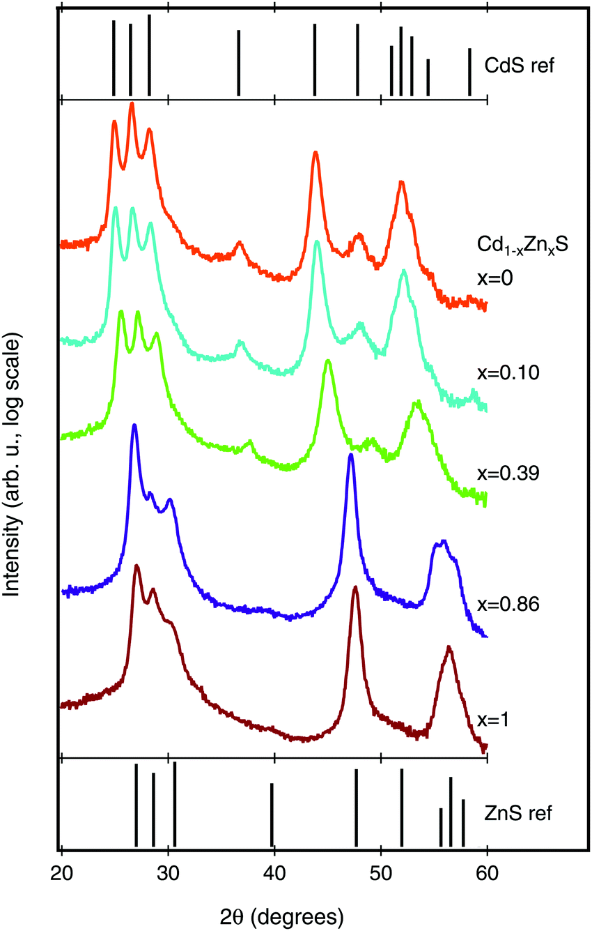 conduction band position tuning and ga-doping in