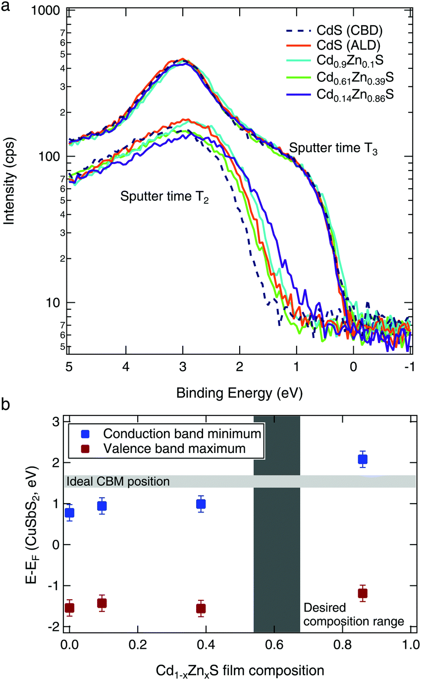 conduction band,conductionband conduction band position tuning and ga-doping in