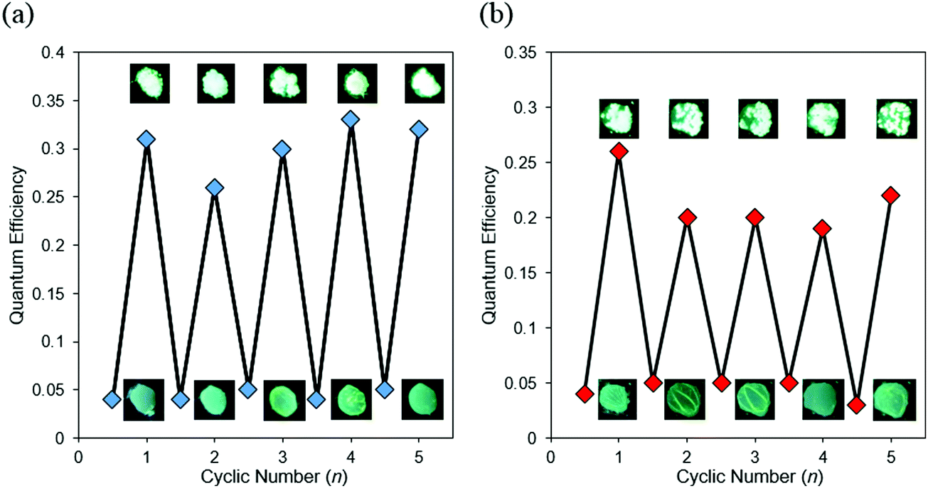 control of aggregation-induced emission