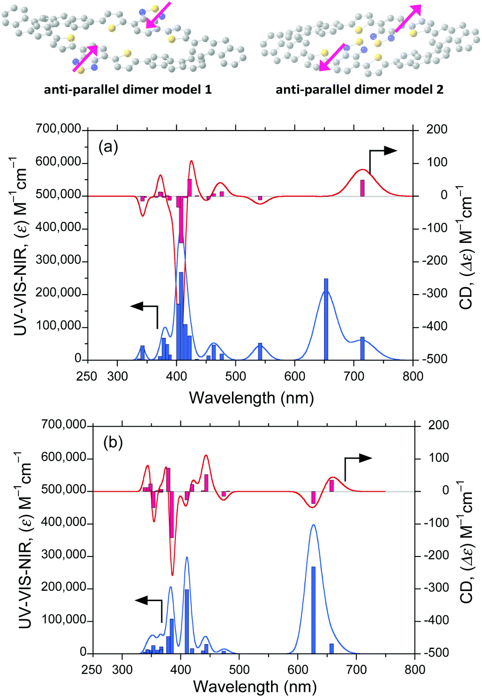 time-evolved, far-red, circularly polarised luminescent polymer