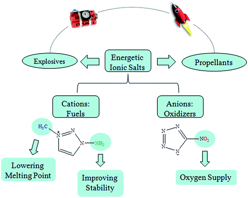 structures and properties of energetic cations in