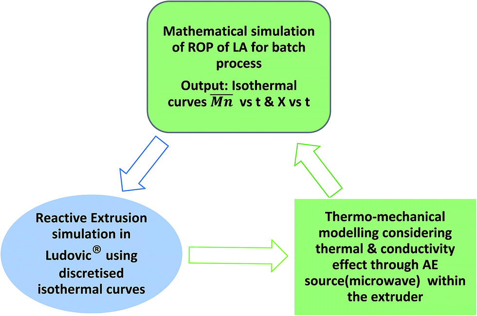 Microwave energy assisted synthesis of poly lactic acid via continuous