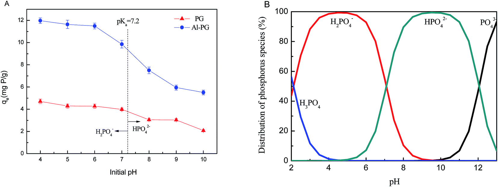 equilibrium and thermodynamic studies for phosphate adsorption