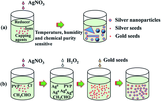 Synthesis of silver nanoparticles thesis