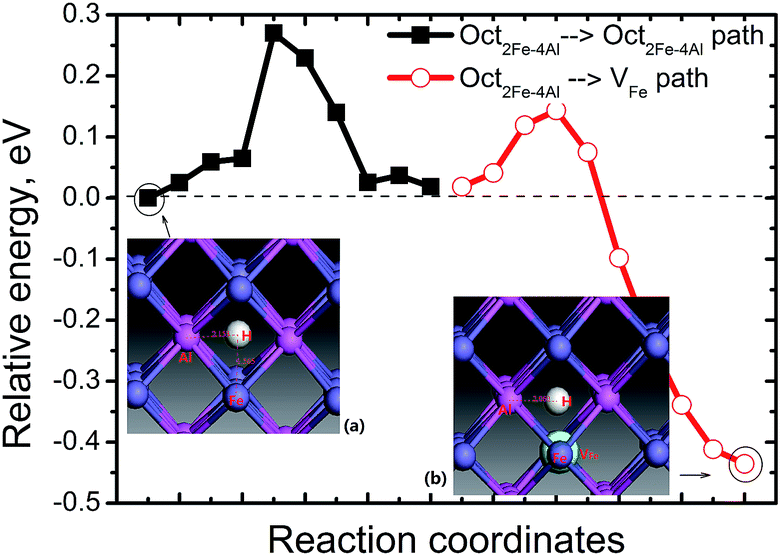 2 energy profiles for h diffusion in feal.