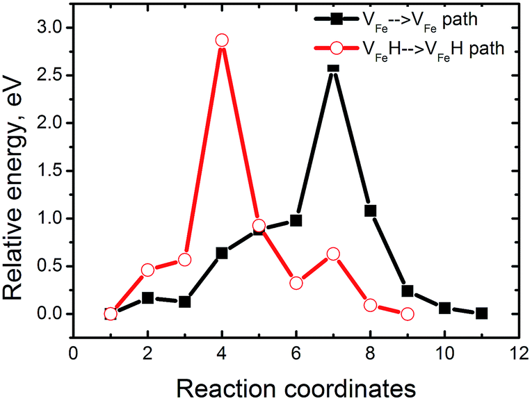 the energy profiles for v fe and v feh diffusion in feal.