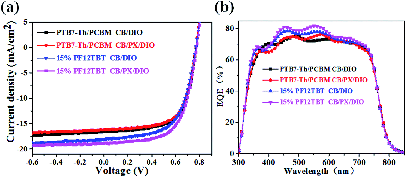 restricting the liquidcliquid phase separation of ptb7-th:pf12