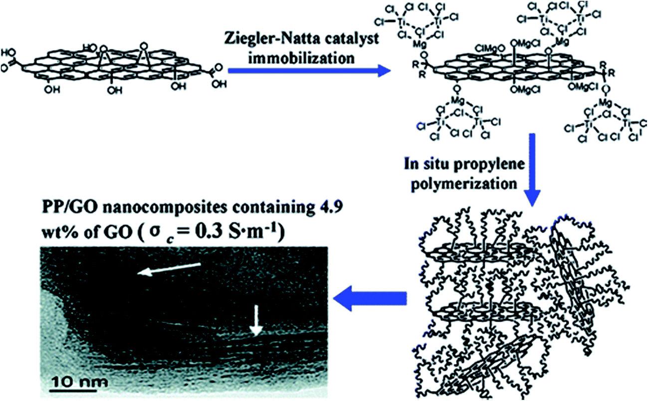 Polyolefin/graphene Nanocomposites: A Review - RSC Advances (RSC ...