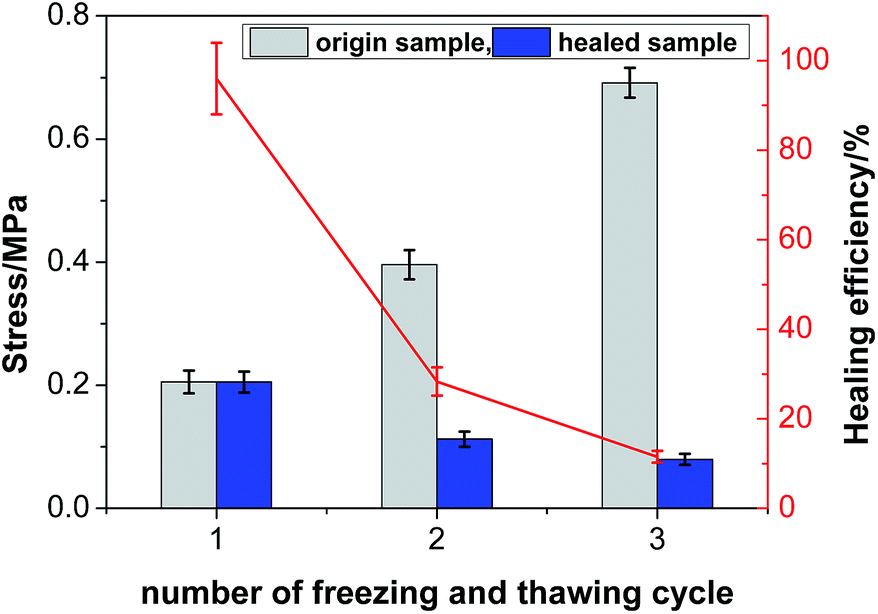 self-healing efficiency of the hydrogels decreases drastically