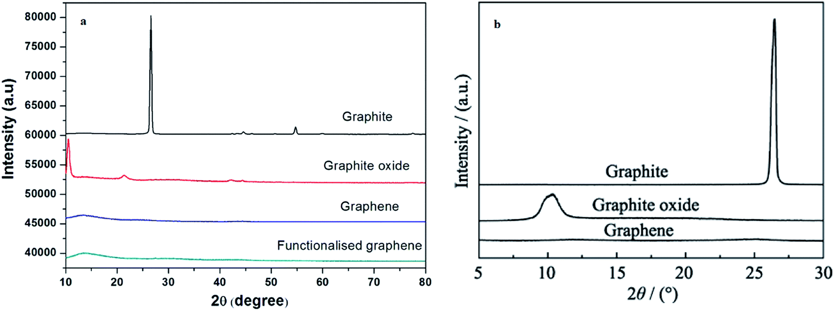 50 (a) xrd plots for graphite, go, graphene and fg.