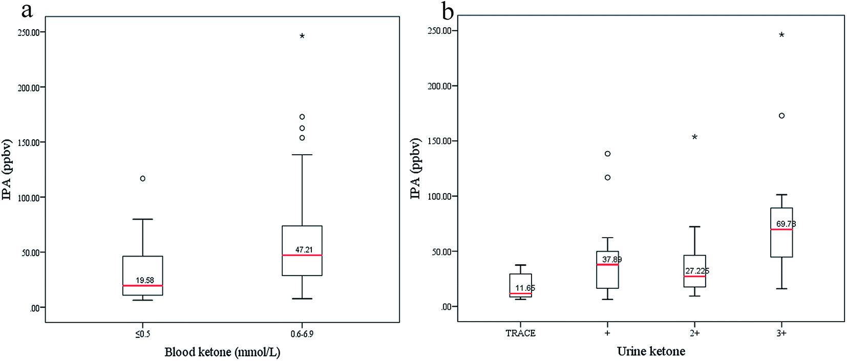 exhaled isopropanol: new potential biomarker in diabetic breath