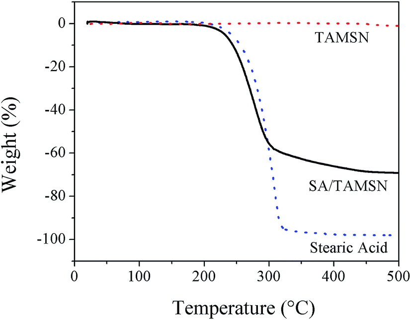 Fabrication and characterization of novel shapestabilized stearic acid