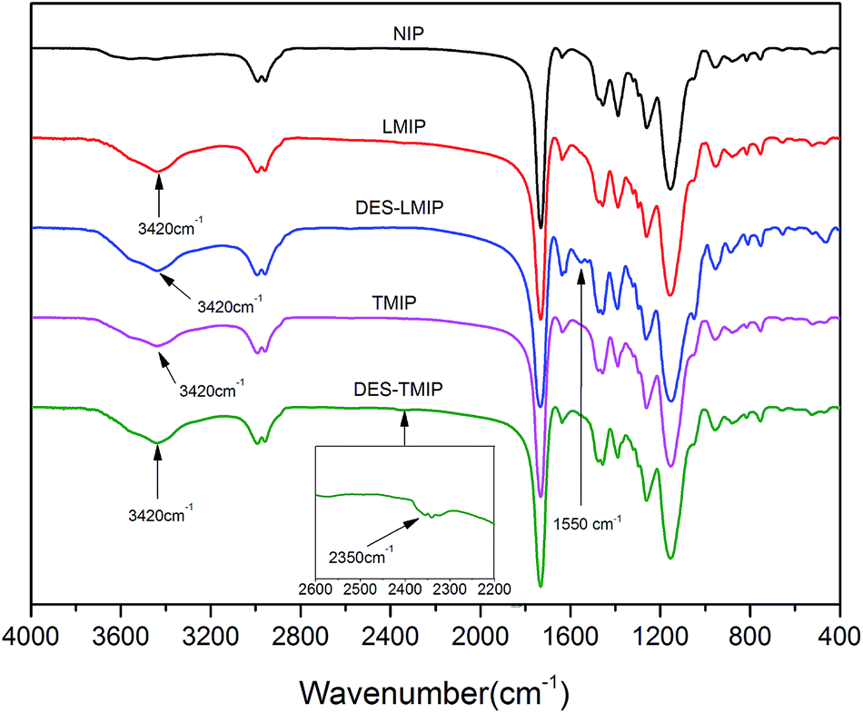 ft-ir spectrum of materials.