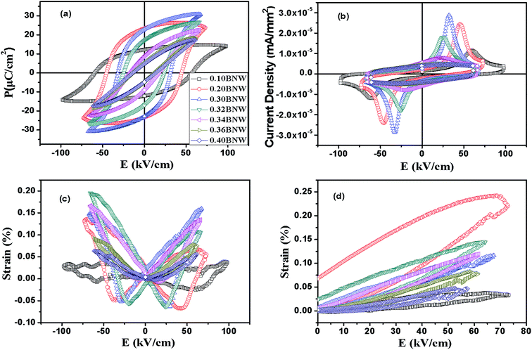 Ferroelectric Piezoelectric Properties And Thermal Expansion Of New Bi