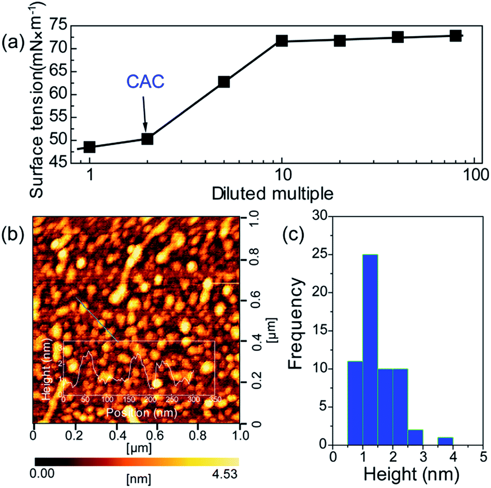 supramolecular interactions