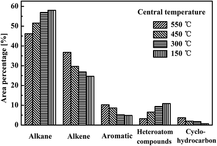 distinctive oil shale pyrolysis behavior in indirectly heated