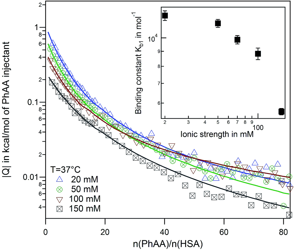 human albumin,humanfallflat interaction of human serum albumin with uremic toxins: a