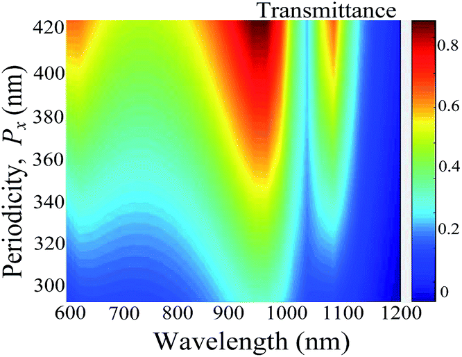 transmittance spectrum as   function of periodicity