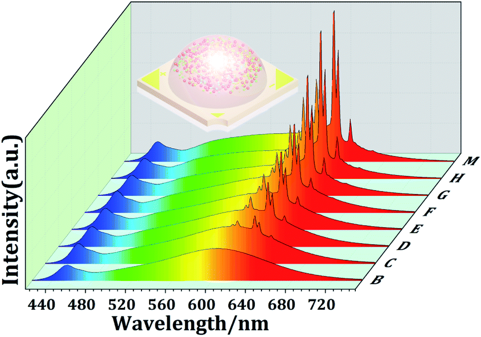 Realizing Superior White Leds With Both High R9 And Luminous Efficacy By Using Dual Red 3180