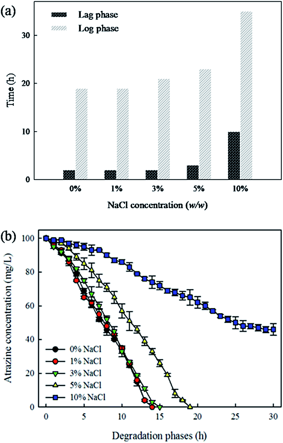 phaseof,phaseplane the growth phase and atrazine degradation of strain zxy-2