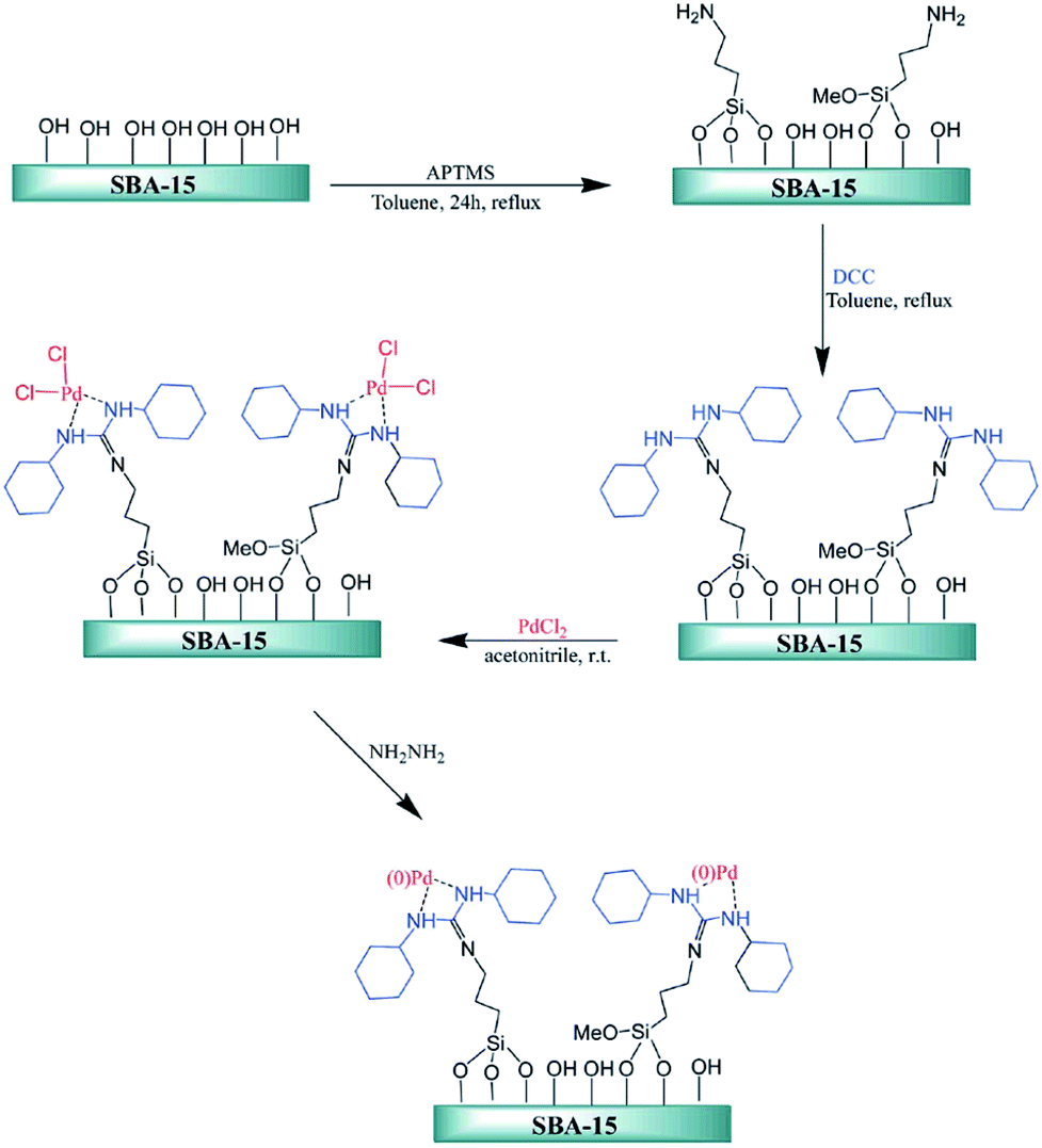 current advances in the utility of functionalized