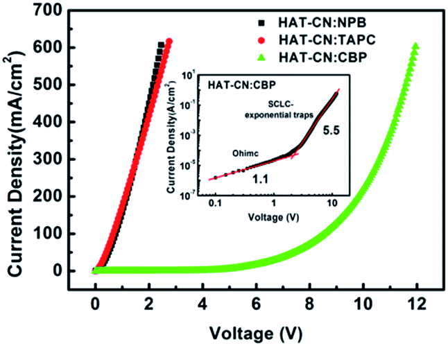 Investigation of the hole transport characterization and mechanisms in ...