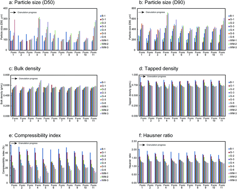 granule,ethanol real-time monitoring of granule properties during