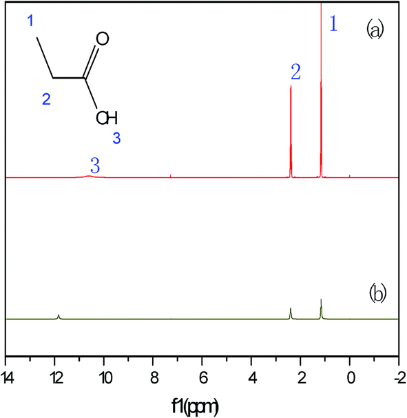 eutectic point,inflectionpoint propionic acid-based deep eutectic solvents: synthesis and ultra