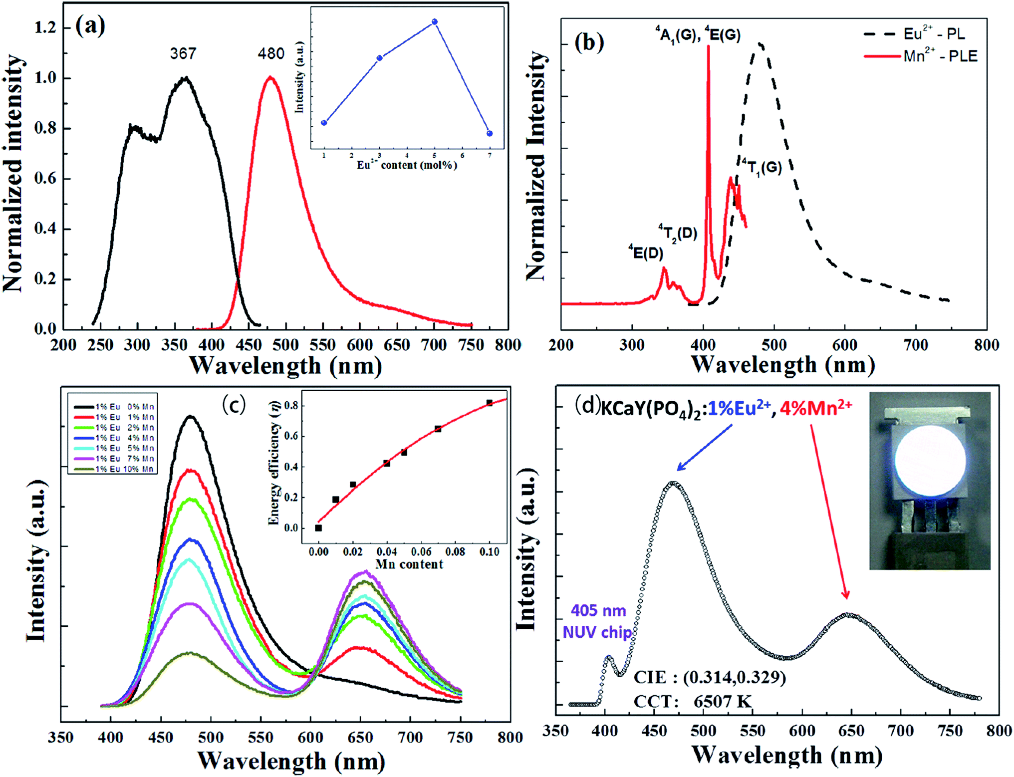 research progress of mn doped phosphors