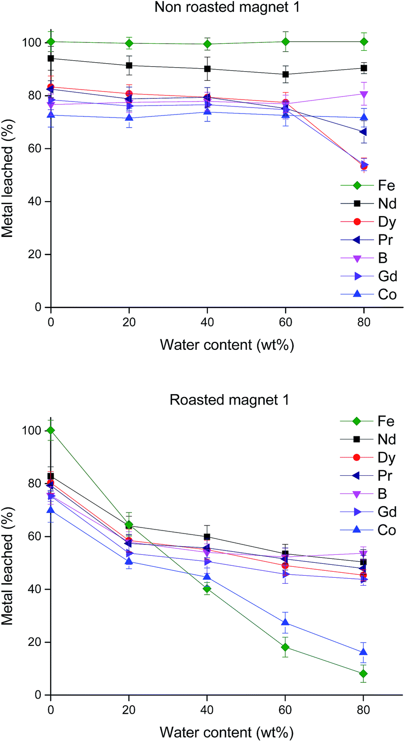 eutectic point,inflectionpoint effect of the water content (wt%) in the deep-eutectic