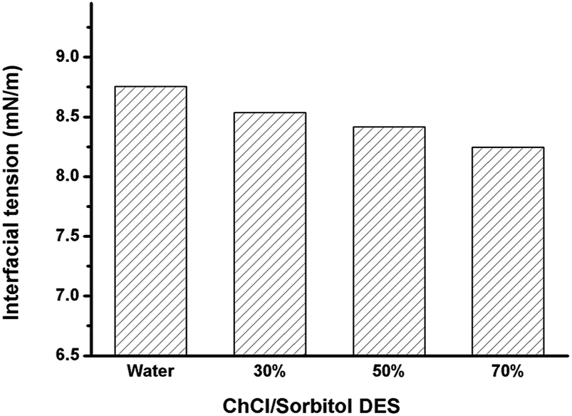 eutectic point,inflectionpoint deep eutectic solvents as performance additives in biphasic