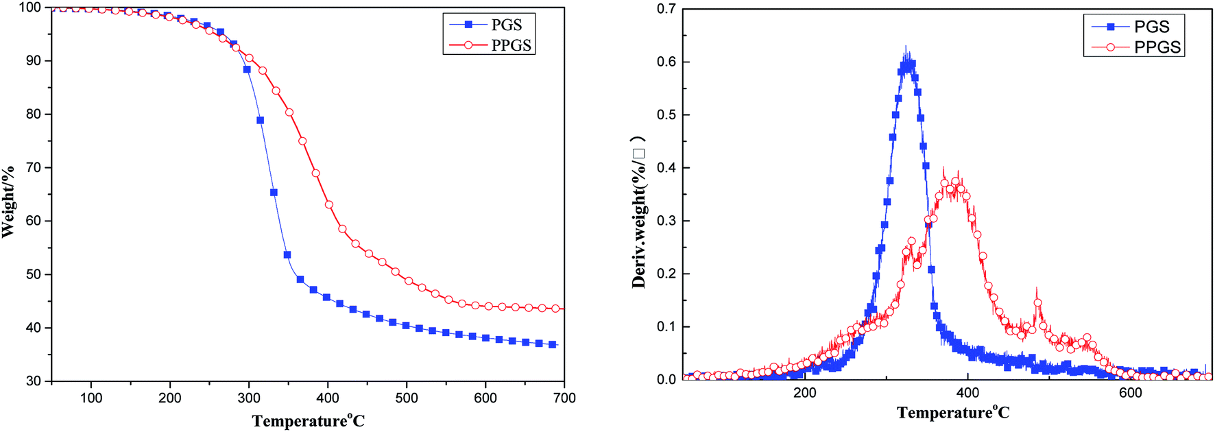 tg and dtg curves of pgs and ppgs in air atmosphere.