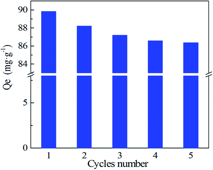 synthesis of chelating polyamine fibers and their