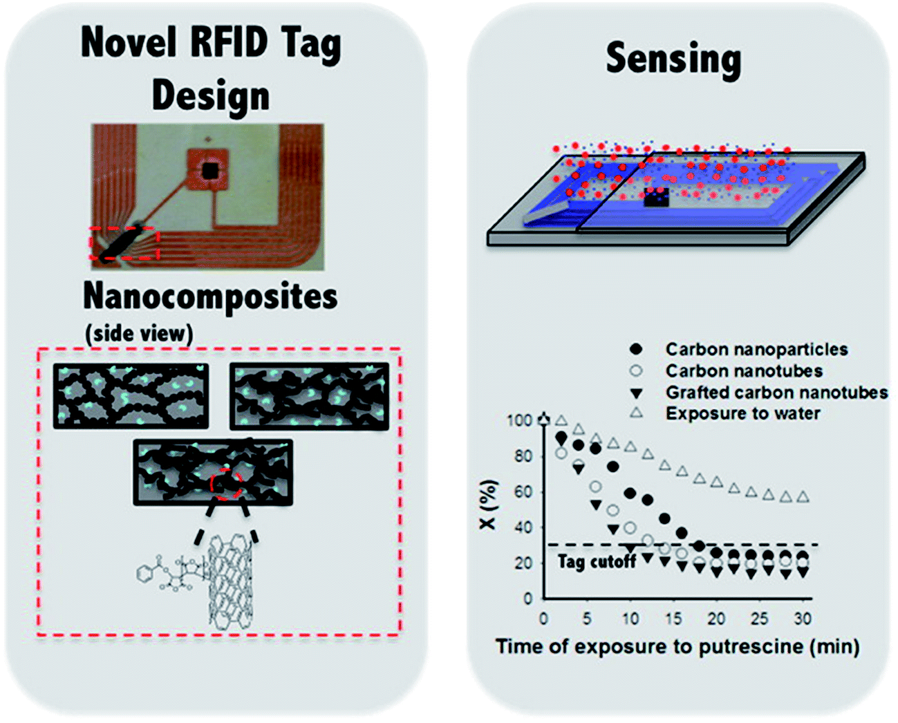 Inkjet Printed Nanomaterial Based Flexible Radio Frequency ...