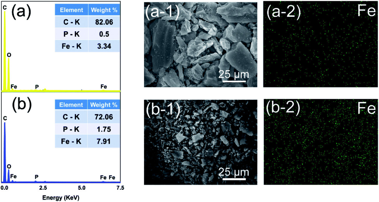 Improvement of structure and electrical conductivity of activated