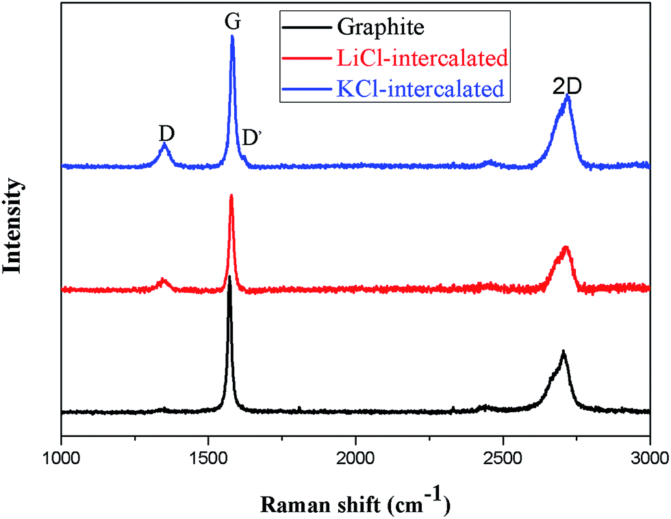 raman spectra of inorganic salt-intercalated graphite