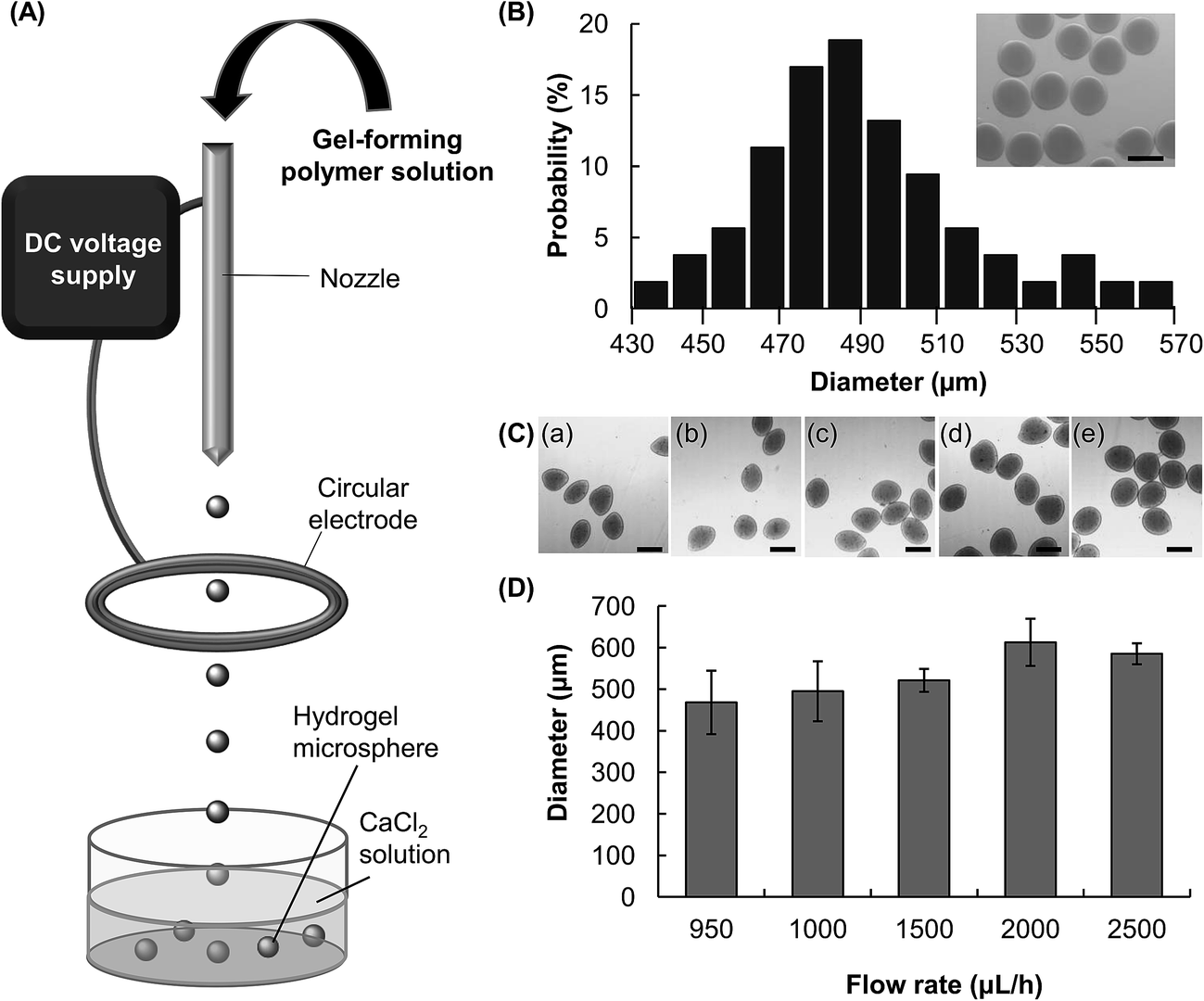 electrospray-mediated preparation of compositionally homogeneous