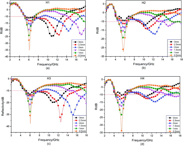 Preparation and microwave absorbing property of carbon fiber