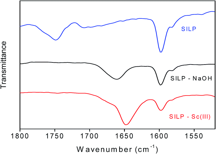 recovery of scandium