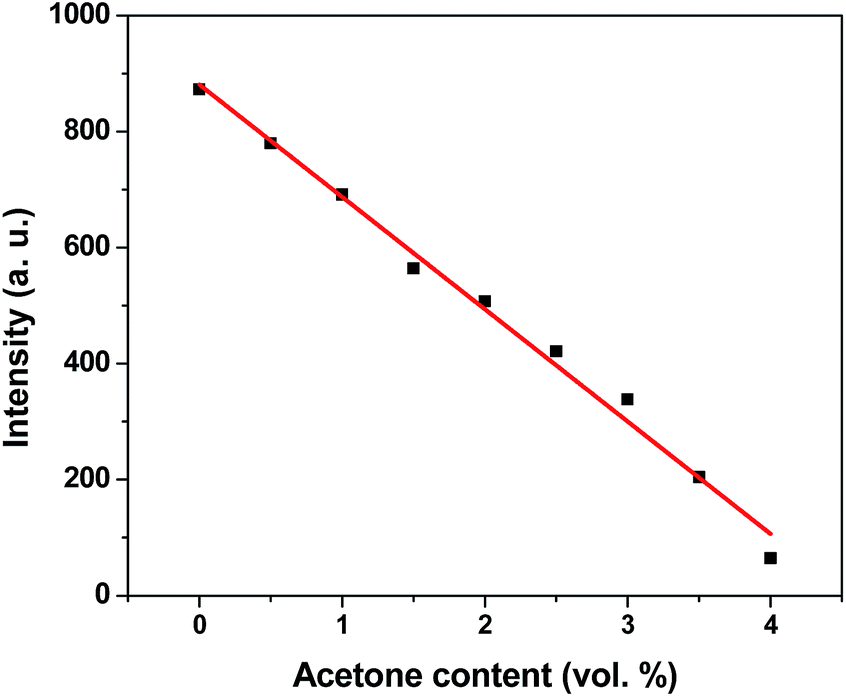 intensities of  4 in dmf as a function of acetone content